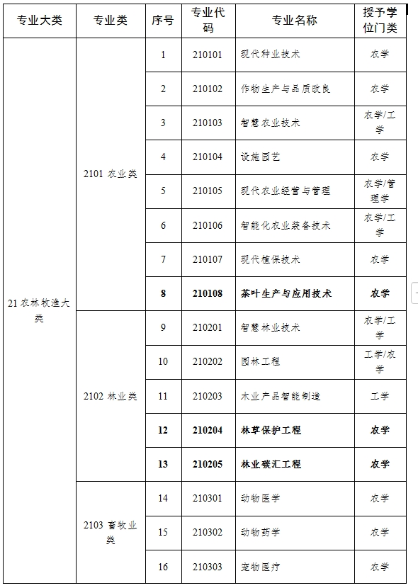 2025年河北高职、本科专业归属什么学科门类？