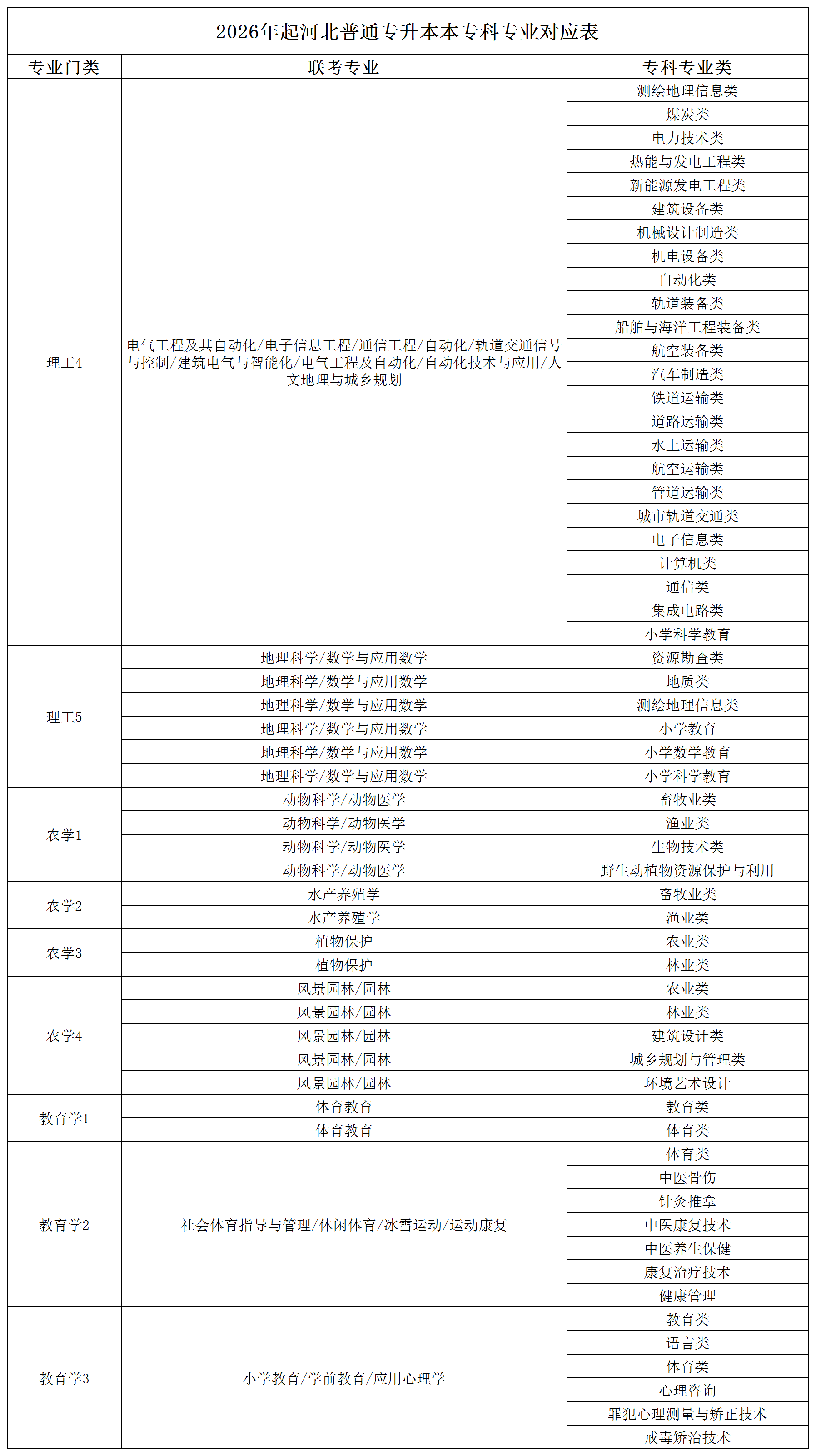 河北单招专业能接什么本科专业？参考对照表！