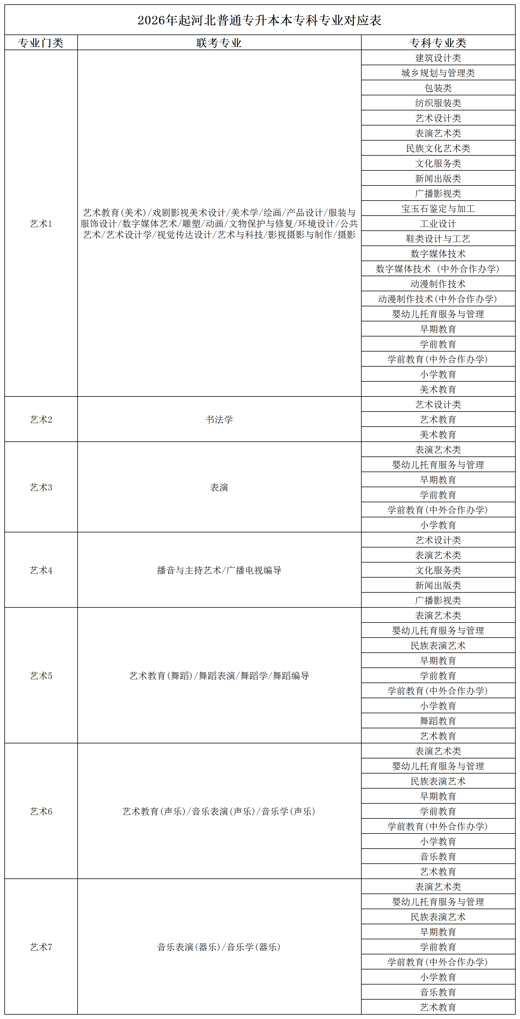河北单招专业能接什么本科专业？参考对照表！