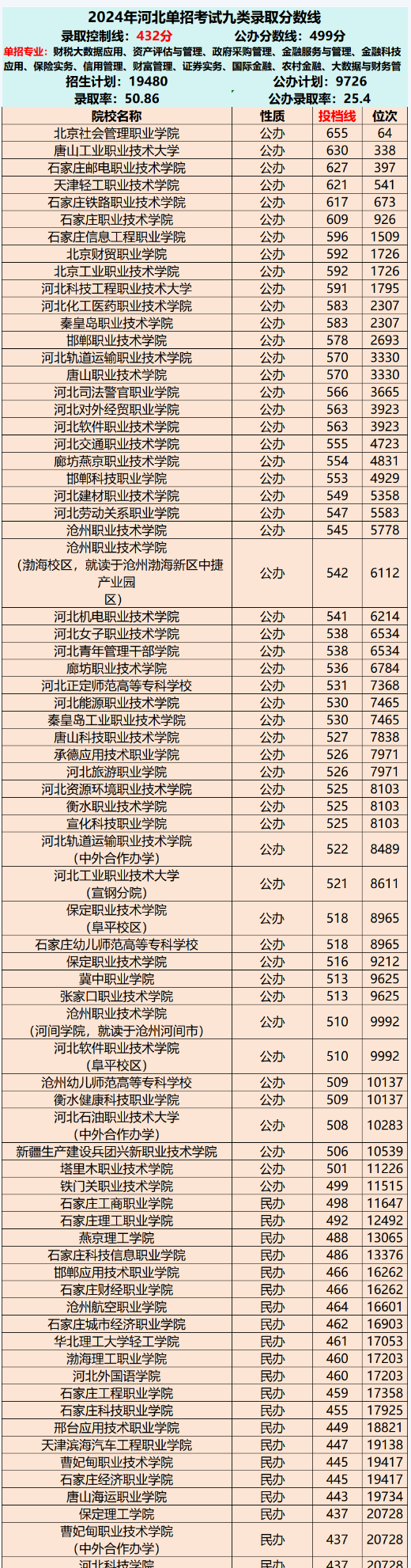 2025年河北省单招往年变化及分数线：考试九类