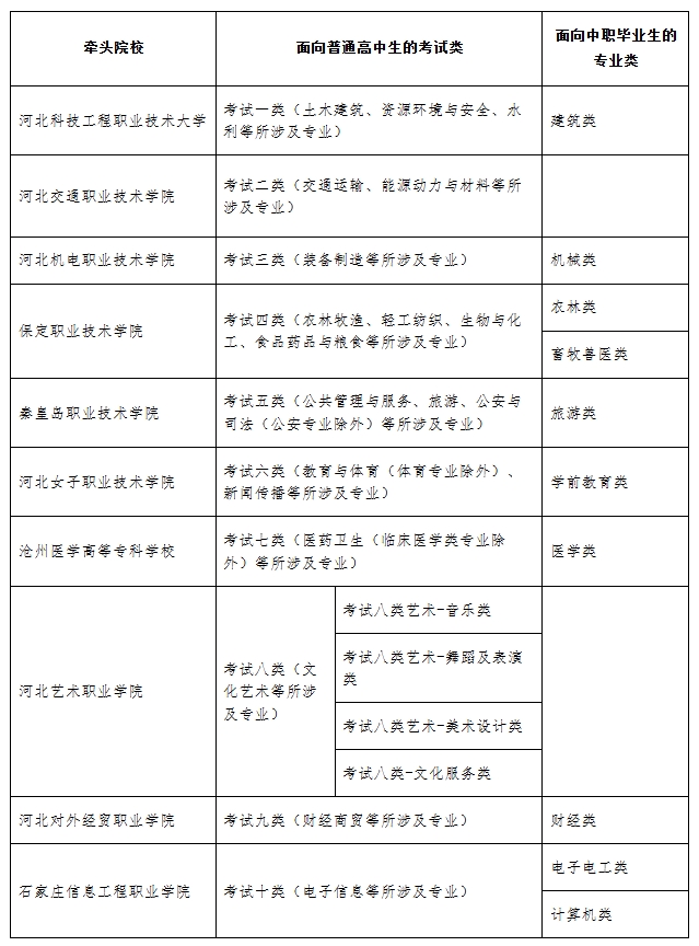 河北单招牵头院校