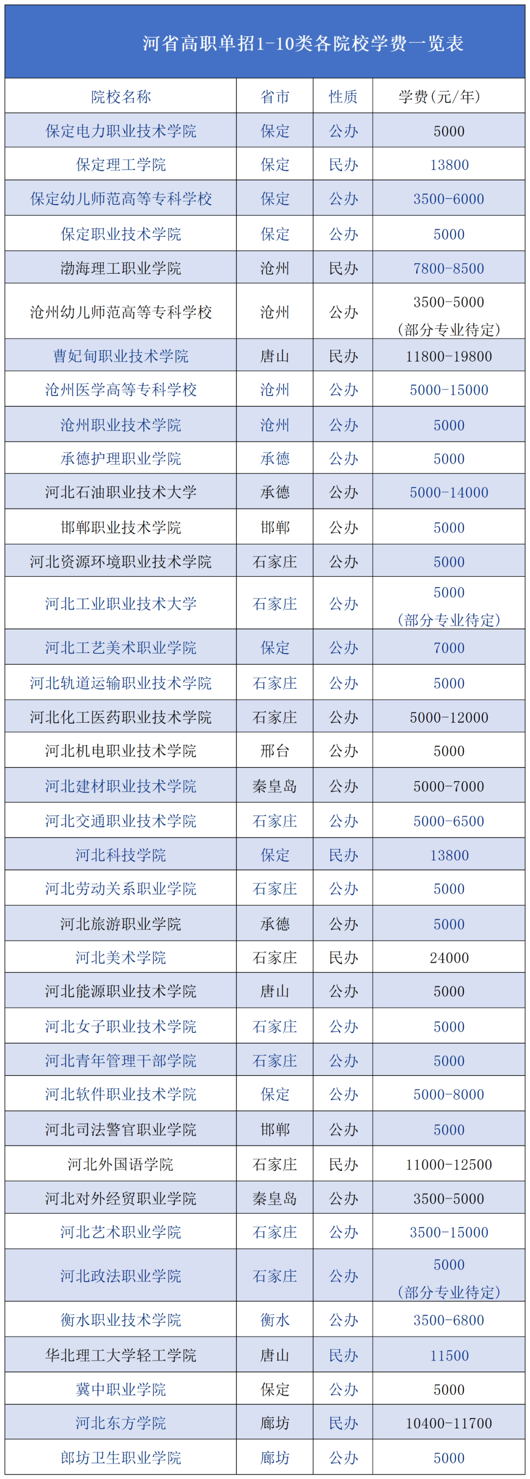 河北单招“十大类”高职单招院校学费汇总