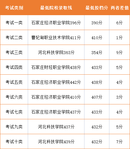 河北单招考生院校投档分