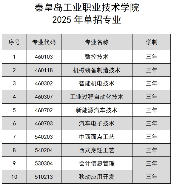 秦皇岛工业职业技术学院2025年高职单招简章