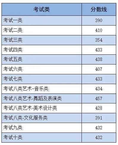 2025年河北单招考多少分能过？附25年河北单招分数线走向