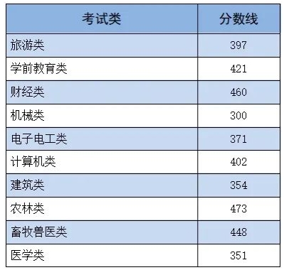 2025年河北单招考多少分能过？附25年河北单招分数线走向