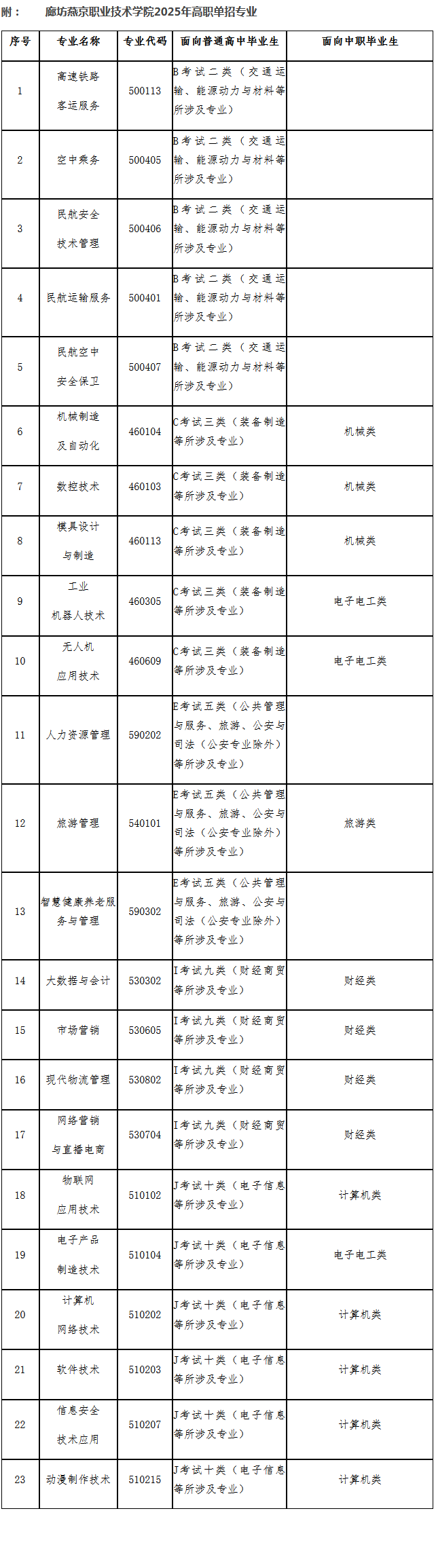 廊坊燕京职业技术学院2025年单独考试招生简章