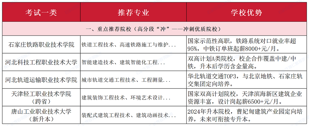 2025年河北高职单招考试一类，不同分数段如何择校？