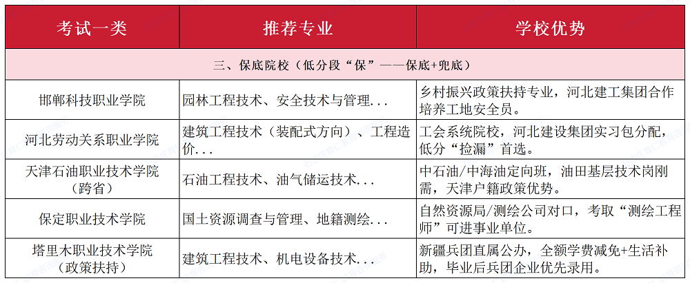 2025年河北高职单招考试一类，不同分数段如何择校？