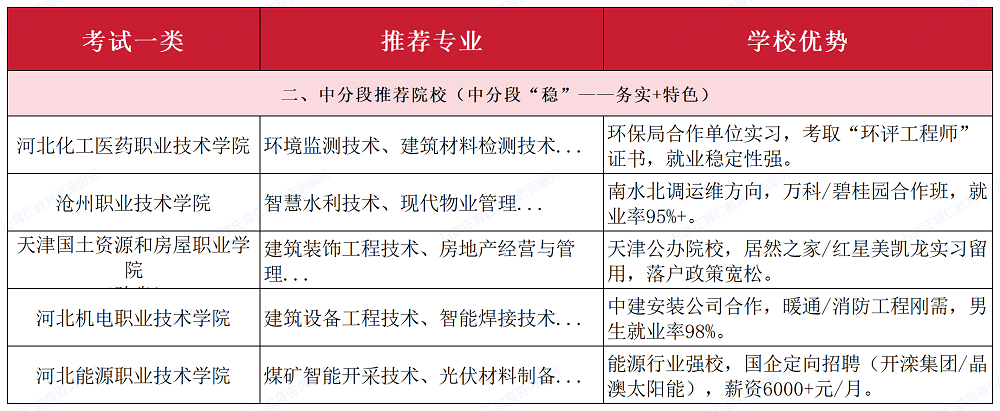 2025年河北高职单招考试一类，不同分数段如何择校？