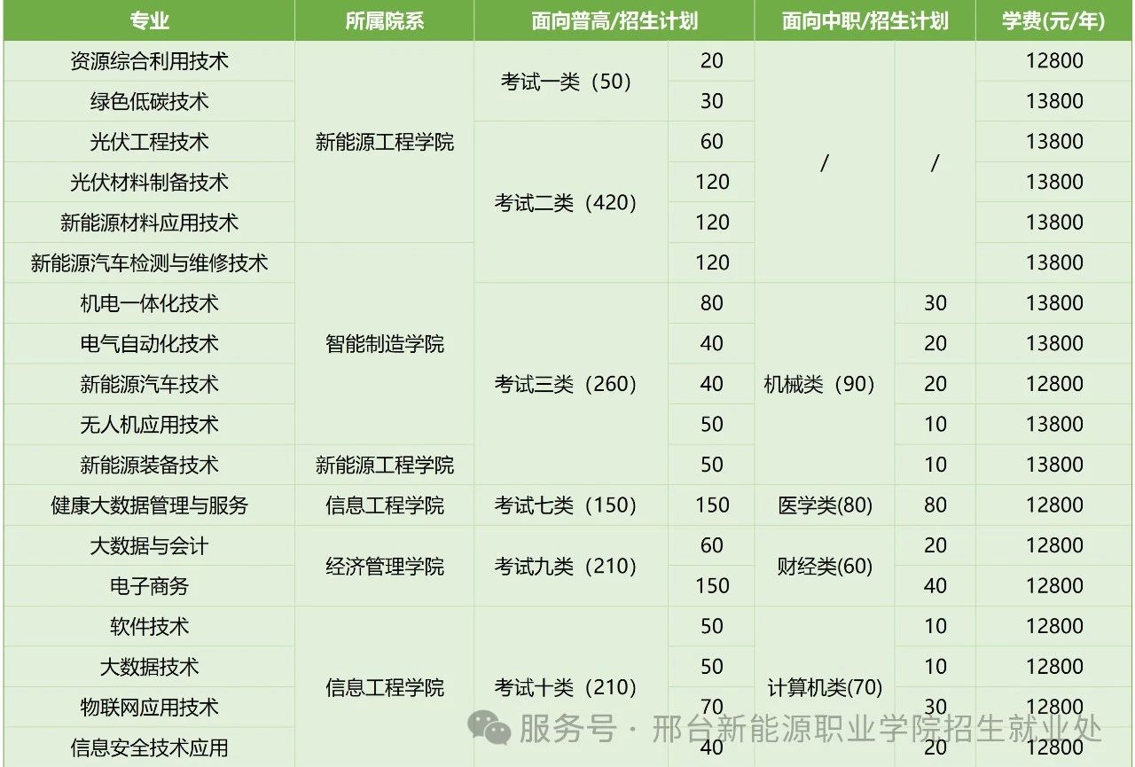 邢台新能源职业学院2025年高职单招简章