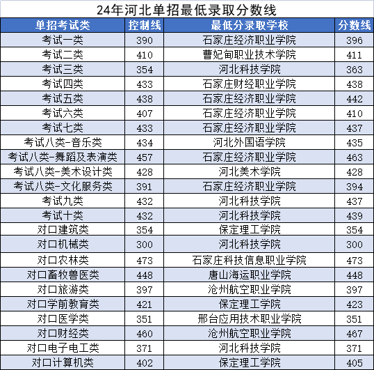 河北单招最低录取分