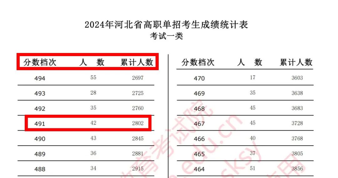 2025年河北单招一分一段表怎么看？如何利用它填志愿？