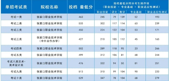 2024年张家口职业技术学院各类录取分数线