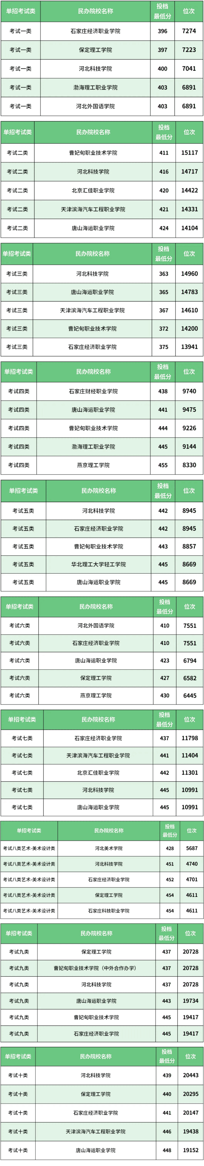 河北单招1-10类民办低分院校汇总