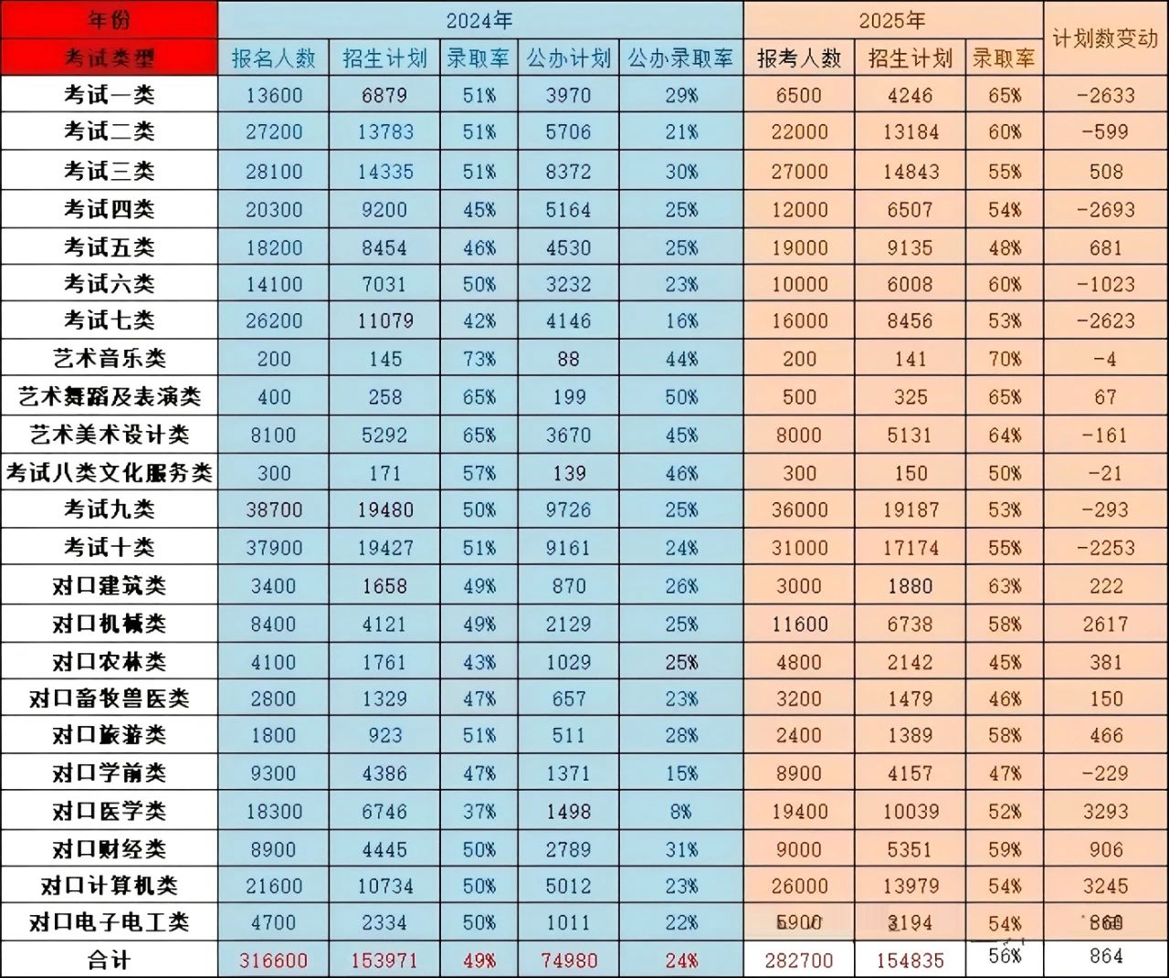 2025年河北单招招生计划增加864！看看你报考的大类计划多少呢？