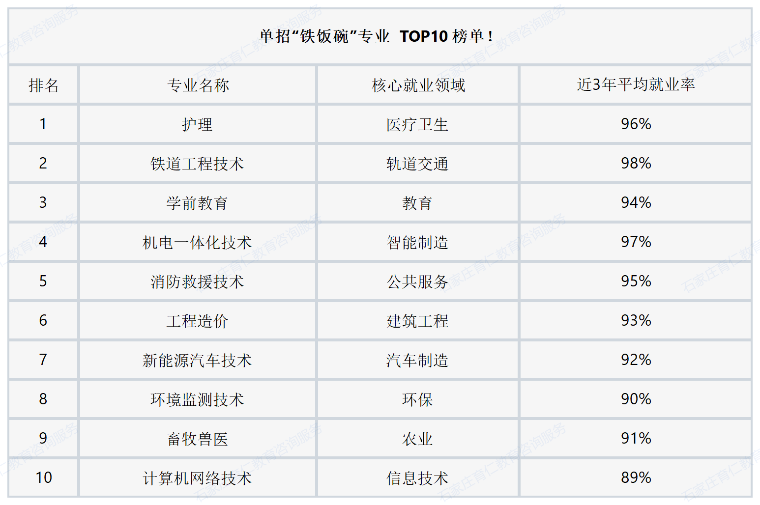 2025年河北单招志愿填报：“铁饭碗”专业TOP10榜单！