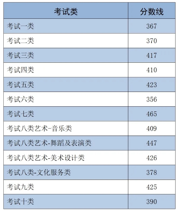 2025河北单招考试各考试类控制线