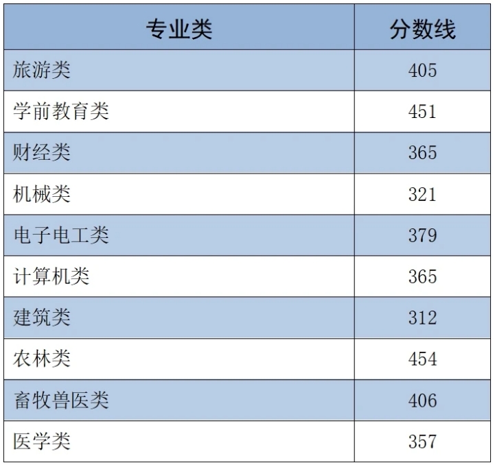 2025河北单招考试各考试类控制线