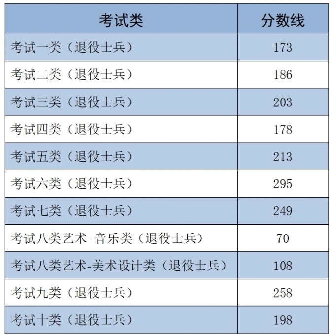 2025河北单招考试各考试类控制线