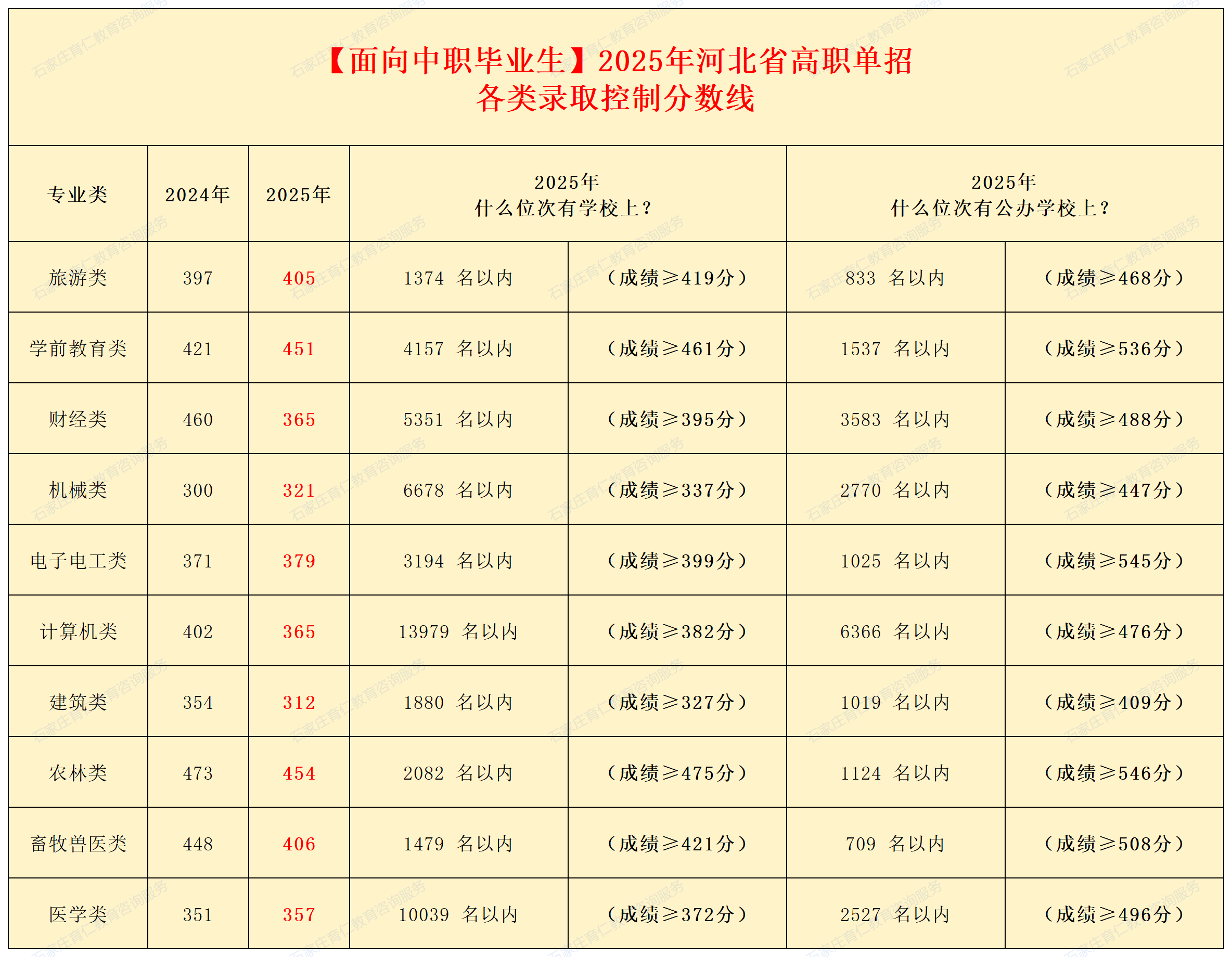 2025年河北高职单招各类多少位次能上公办/民办？