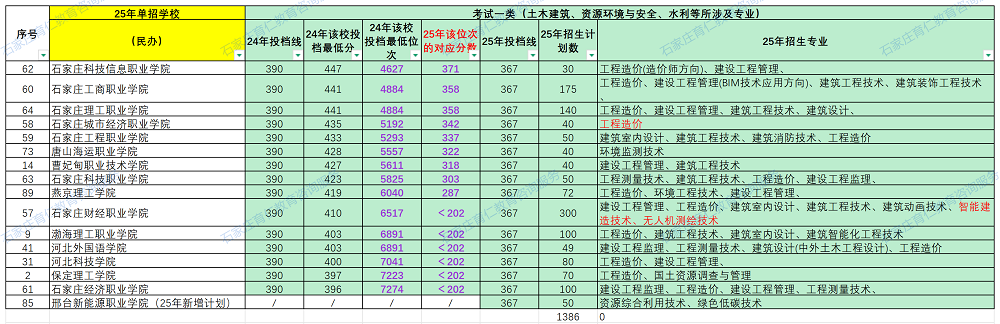 2025年河北高职单招十大考试类多少分、哪个位次能上民办大专？