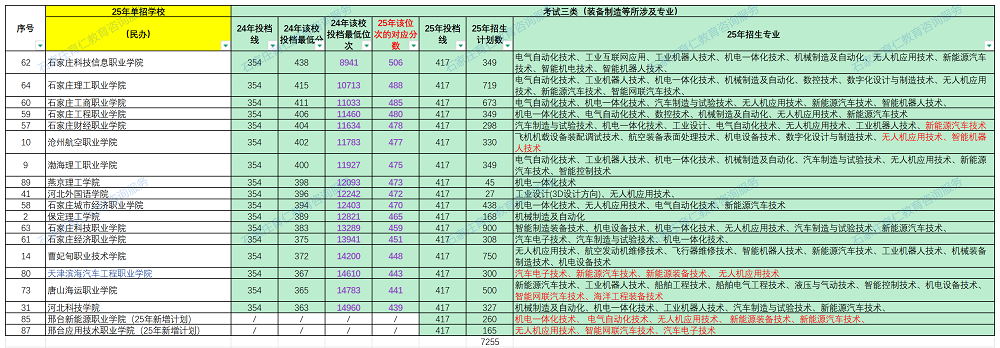 2025年河北高职单招十大考试类多少分、哪个位次能上民办大专？