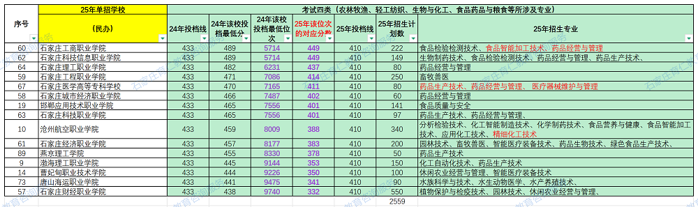 2025年河北高职单招十大考试类多少分、哪个位次能上民办大专？