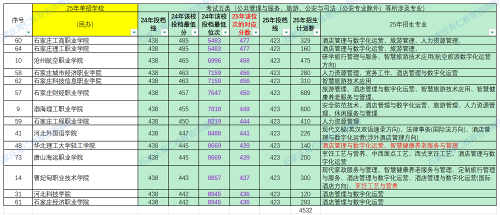 2025年河北高职单招十大考试类多少分、哪个位次能上民办大专？