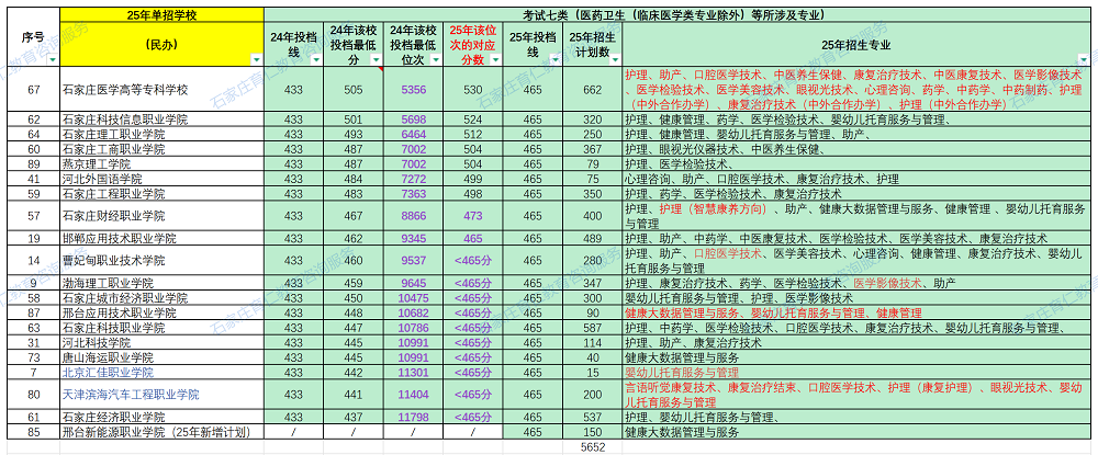 2025年河北高职单招十大考试类多少分、哪个位次能上民办大专？