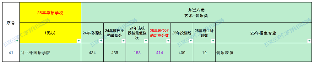 2025年河北高职单招十大考试类多少分、哪个位次能上民办大专？