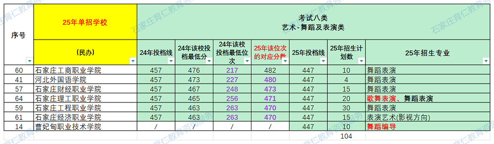 2025年河北高职单招十大考试类多少分、哪个位次能上民办大专？