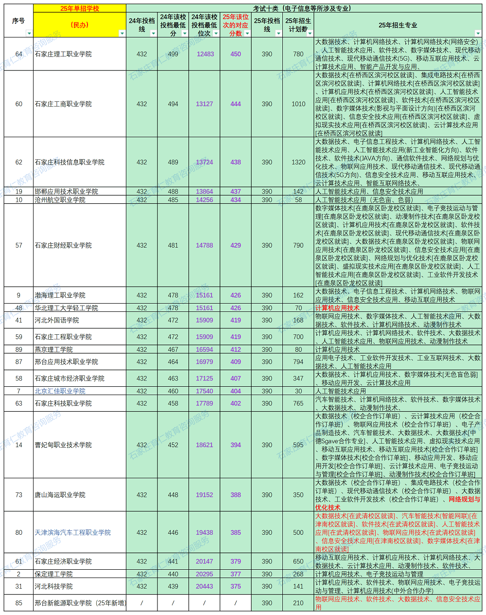 2025年河北高职单招十大考试类多少分、哪个位次能上民办大专？