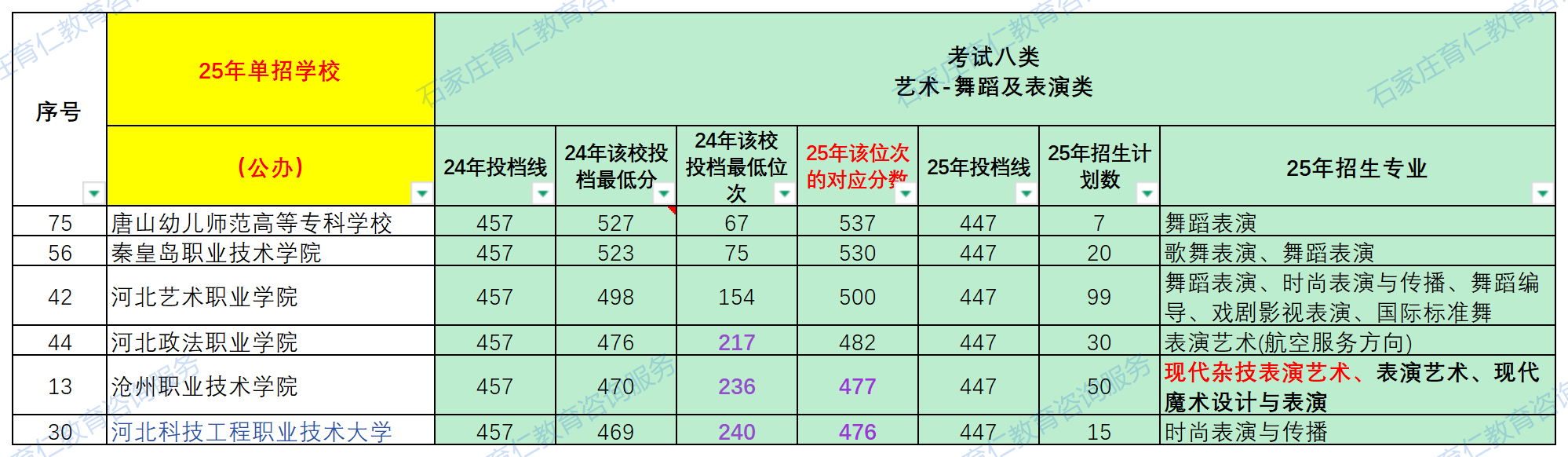 2025年河北高职单招十大考试类多少分、哪个位次能上公办大专？