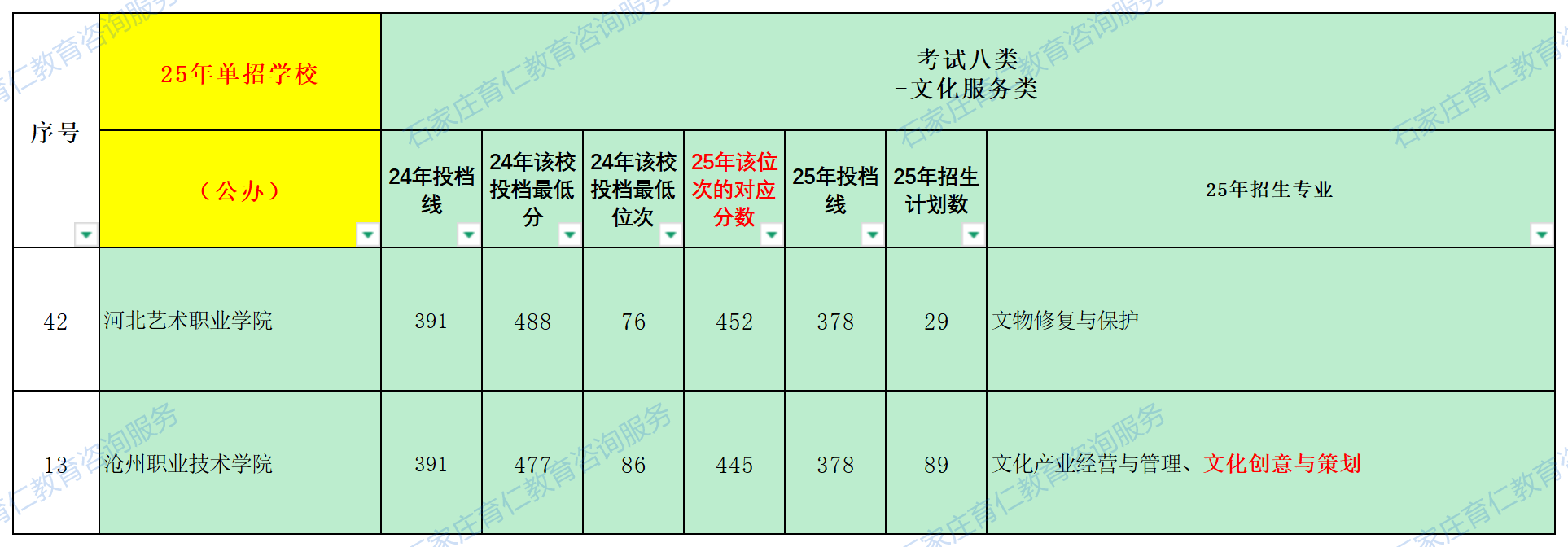 2025年河北高职单招十大考试类多少分、哪个位次能上公办大专？