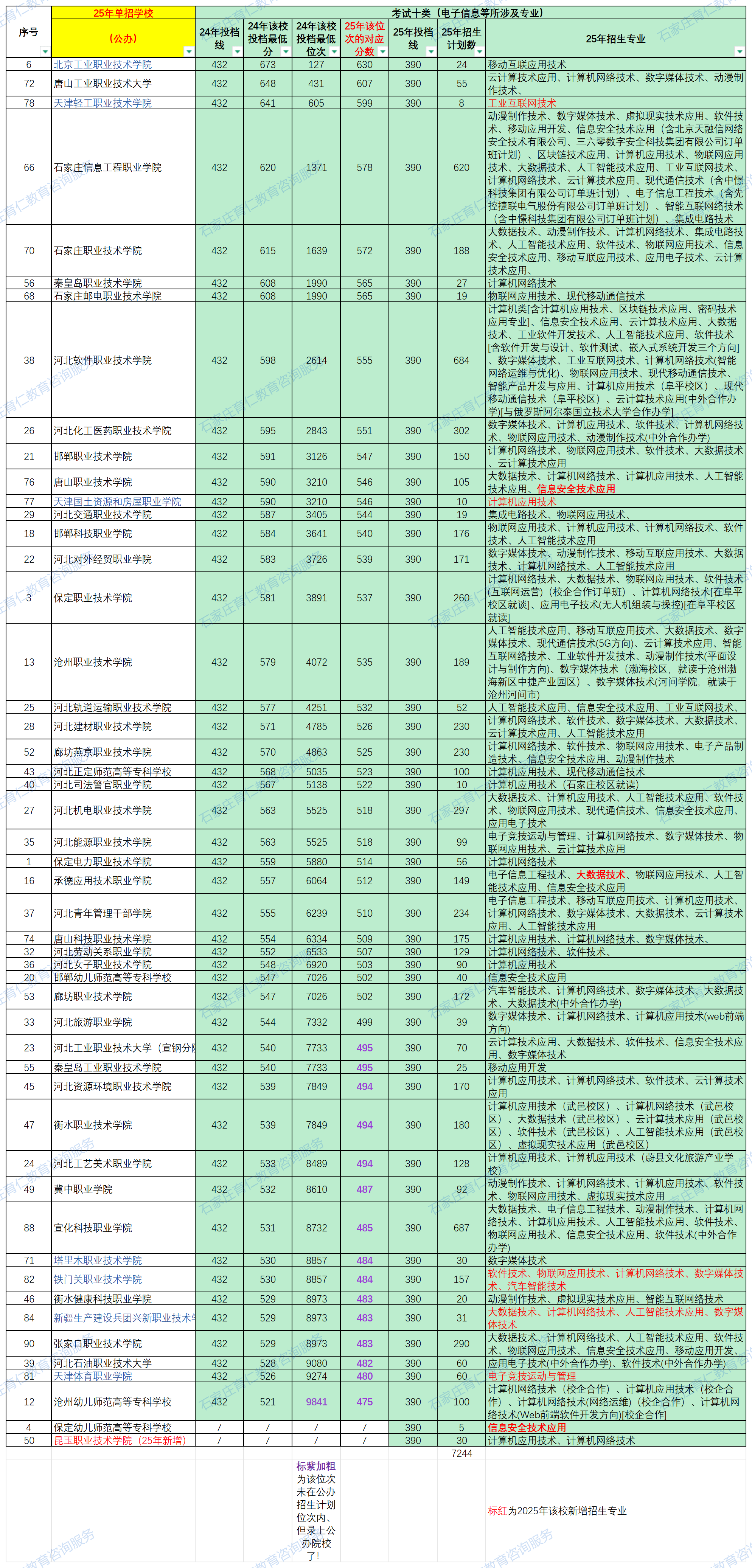 2025年河北高职单招十大考试类多少分、哪个位次能上公办大专？
