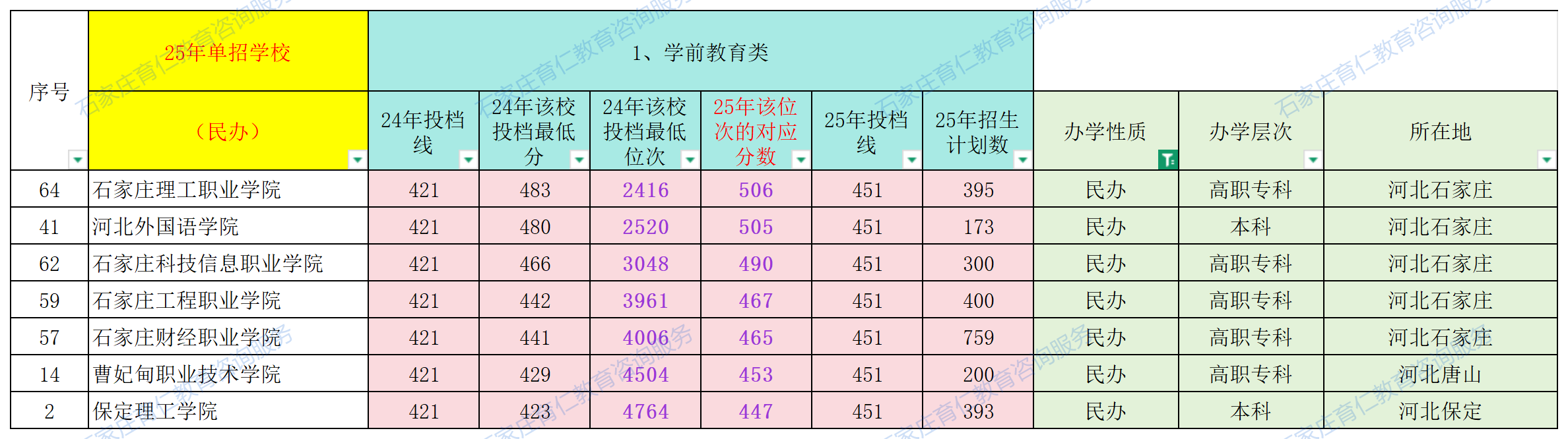 2025年河北高职单招十大对口专业类多少分、哪个位次能上民办大专？