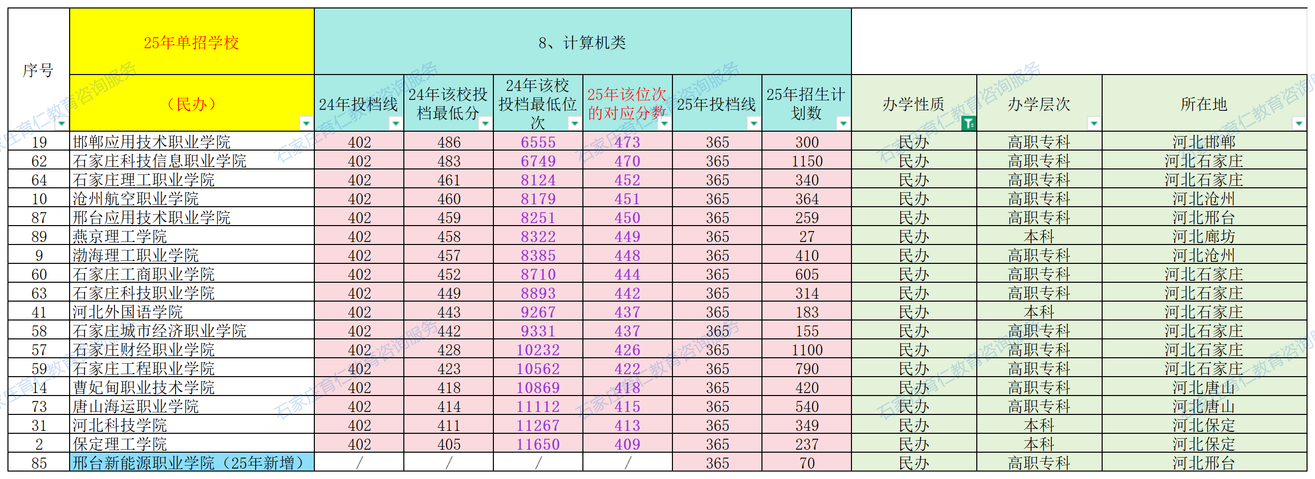 2025年河北高职单招十大对口专业类多少分、哪个位次能上民办大专？