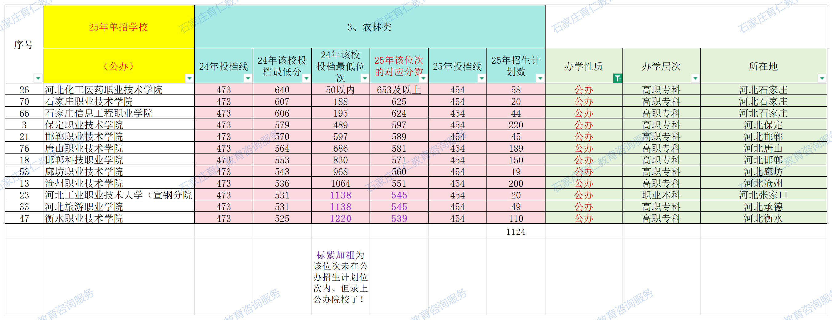 2025年河北高职单招十大对口专业类多少分、哪个位次能上公办大专？