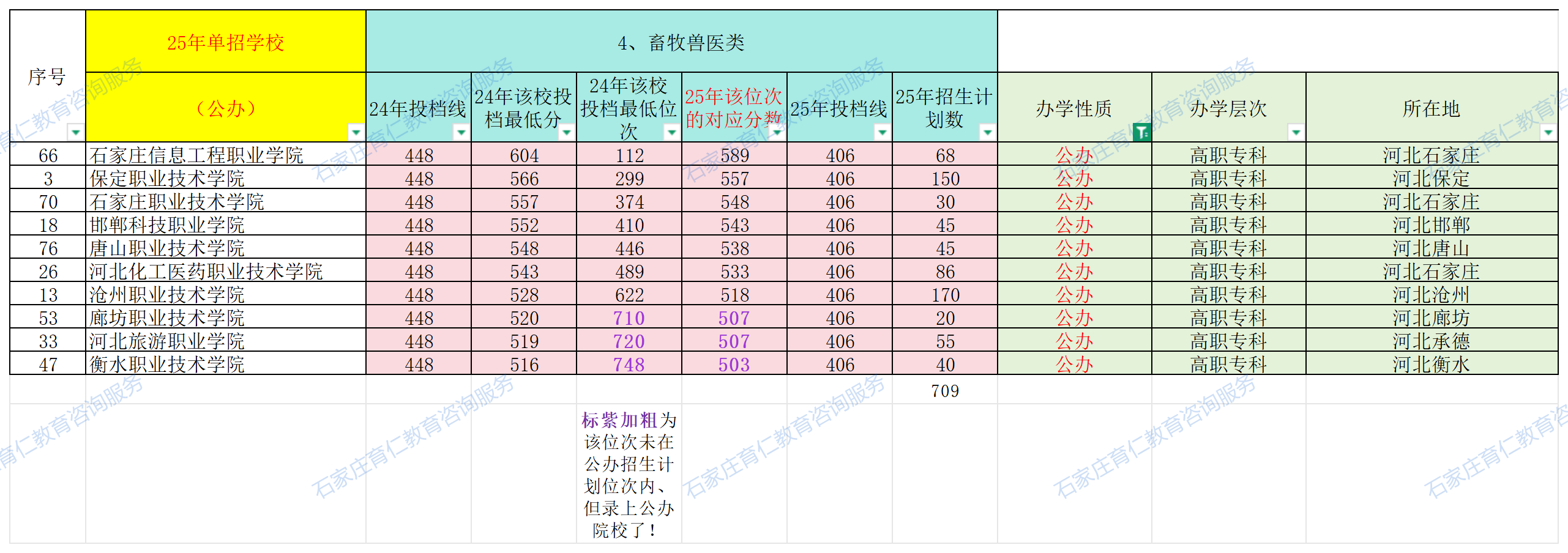 2025年河北高职单招十大对口专业类多少分、哪个位次能上公办大专？