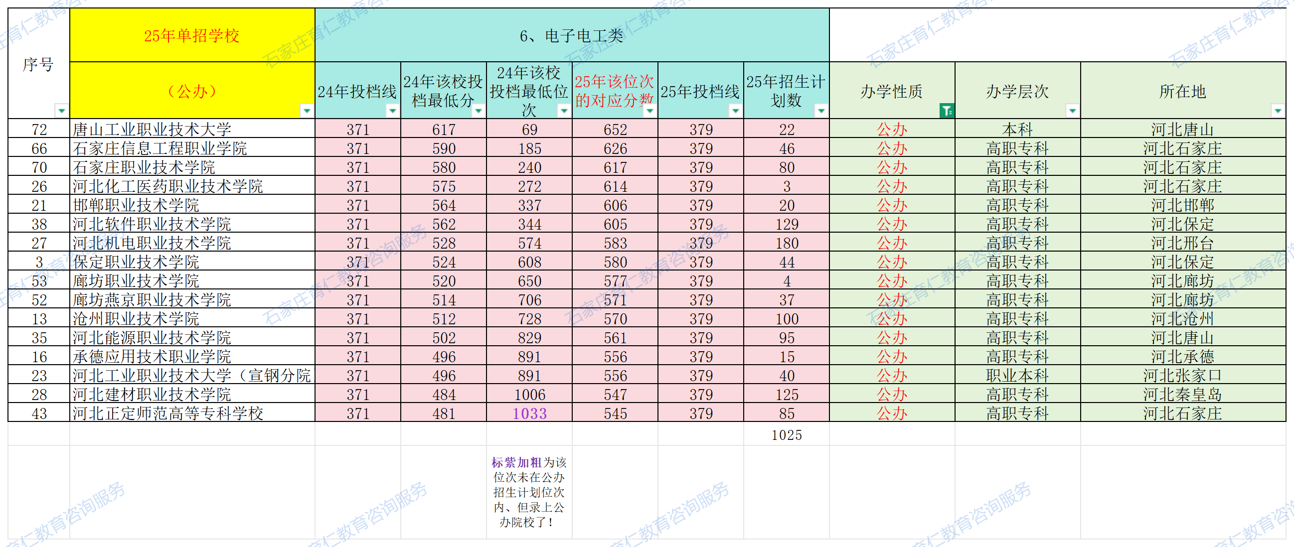 2025年河北高职单招十大对口专业类多少分、哪个位次能上公办大专？