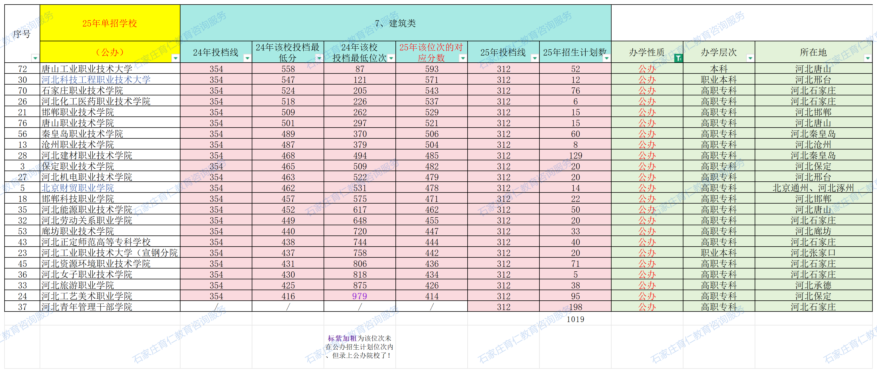 2025年河北高职单招十大对口专业类多少分、哪个位次能上公办大专？
