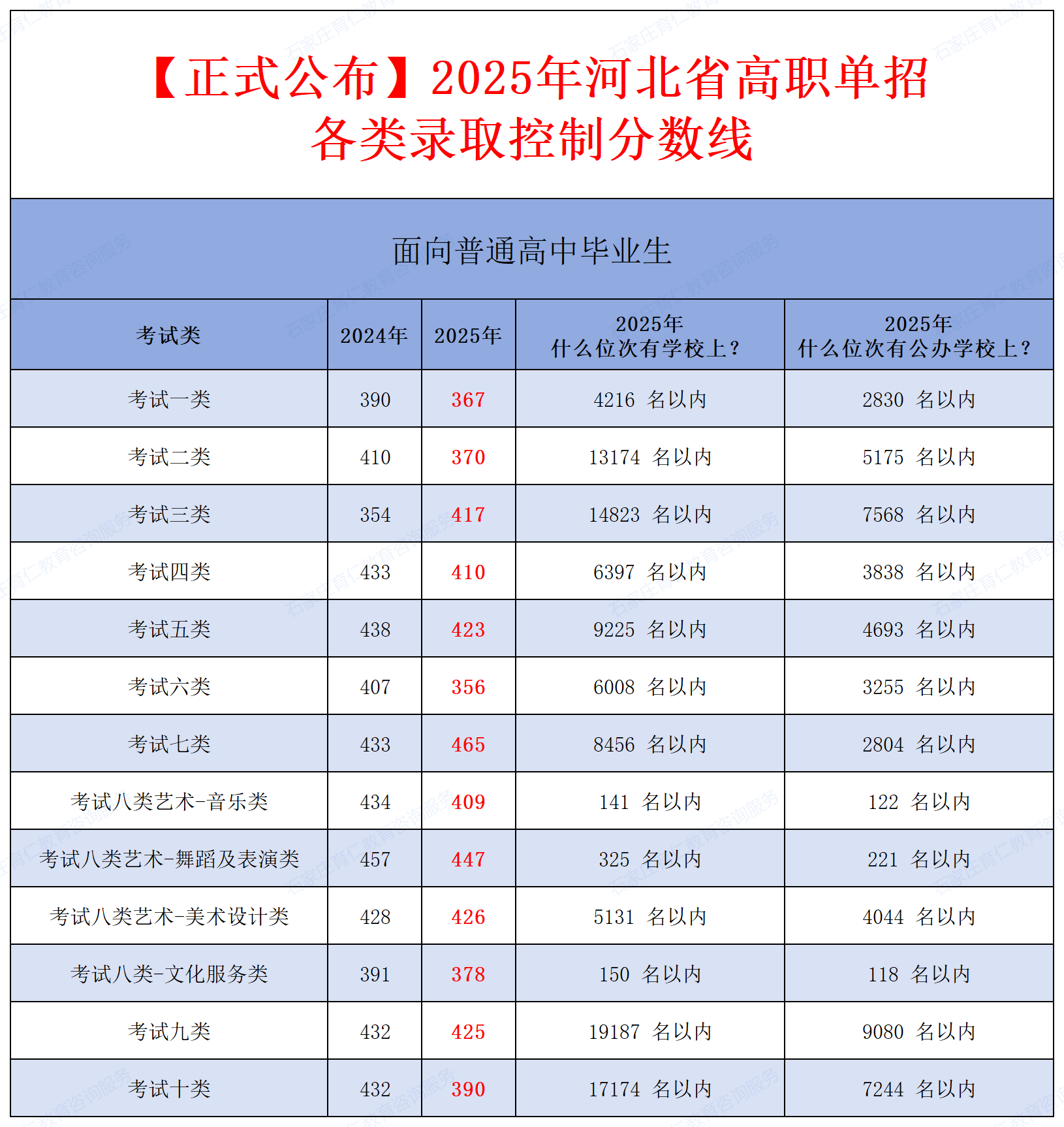 河北单招录取分数线