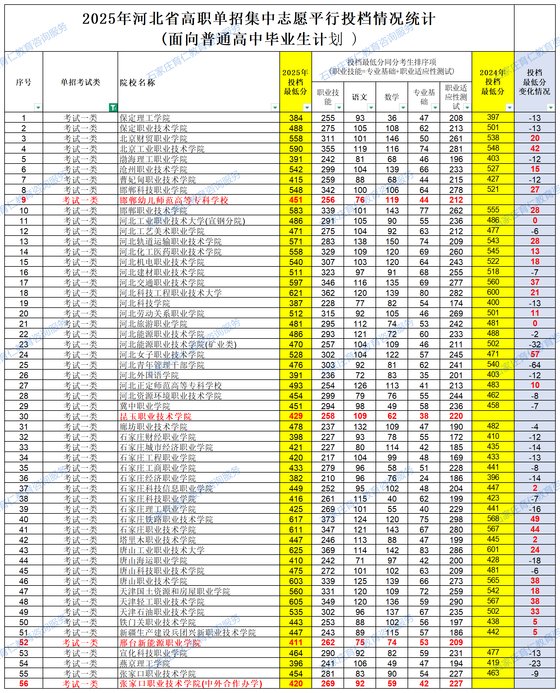 2025年河北高职单招考试一类各院校录取分数线（附24年对比）