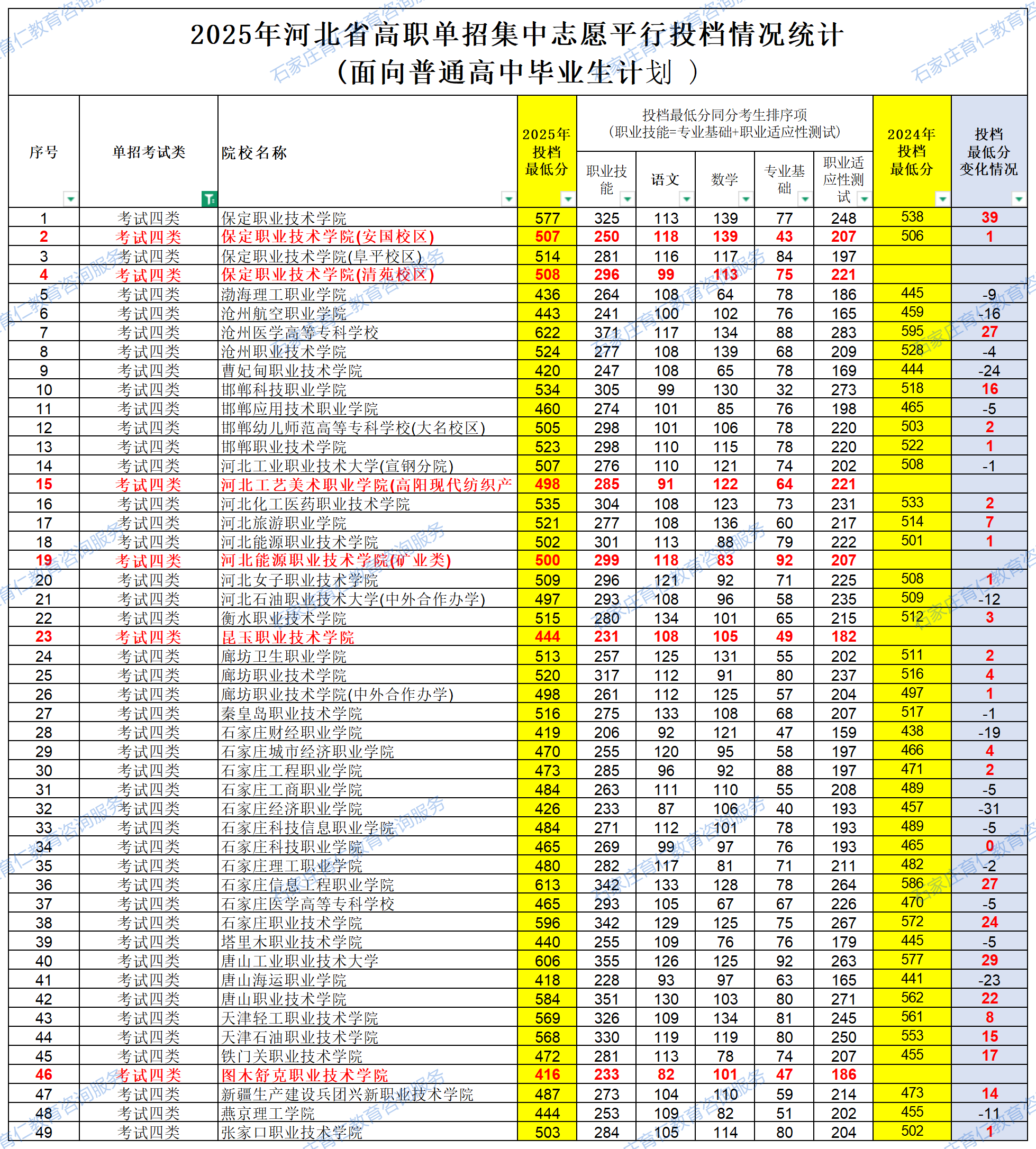 2025年河北高职单招考试四类各院校录取分数线（附24年对比）