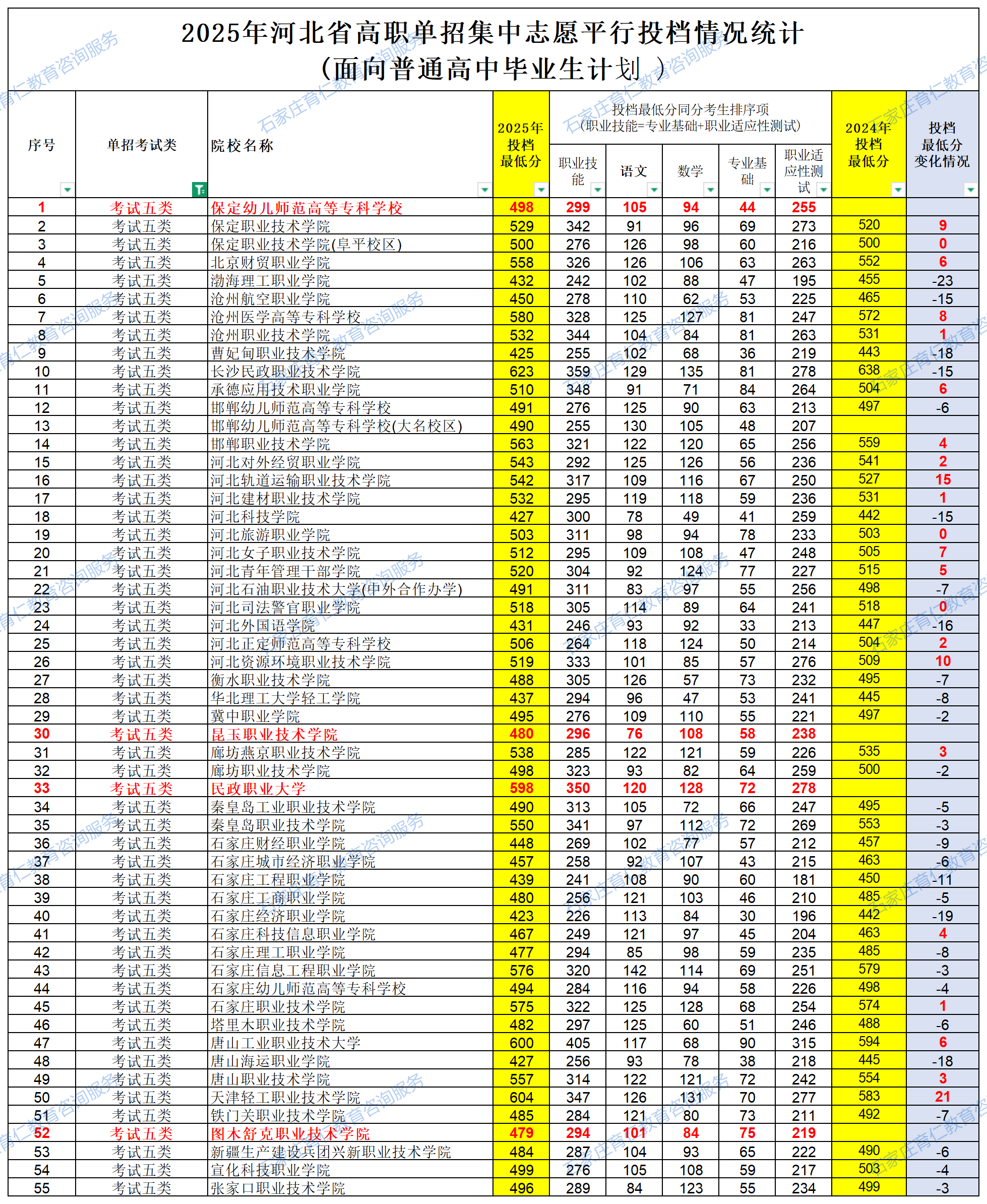 2025年河北高职单招考试五类各院校录取分数线（附24年对比）
