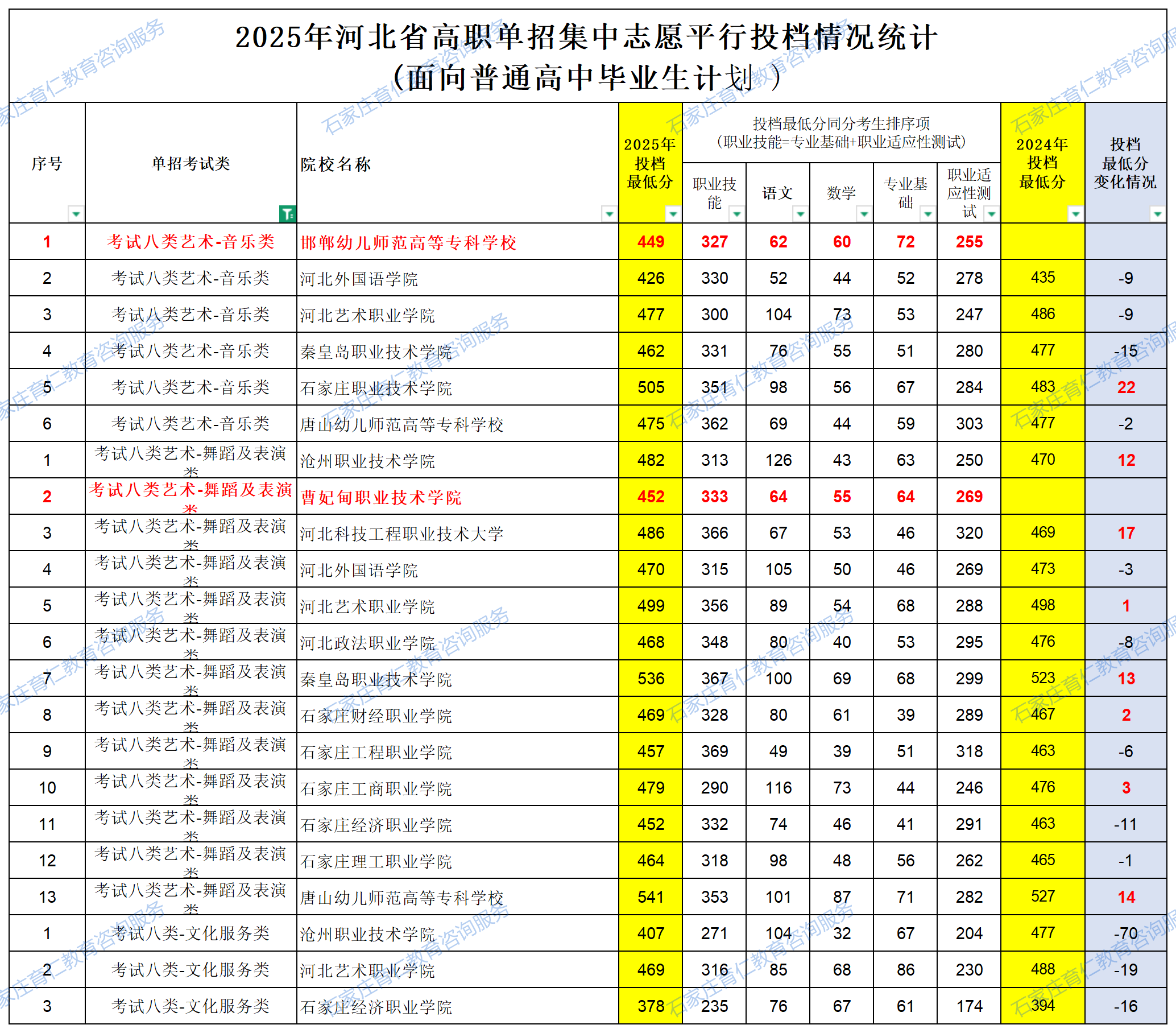 2025年河北高职单招考试八类各院校录取分数线（附24年对比）