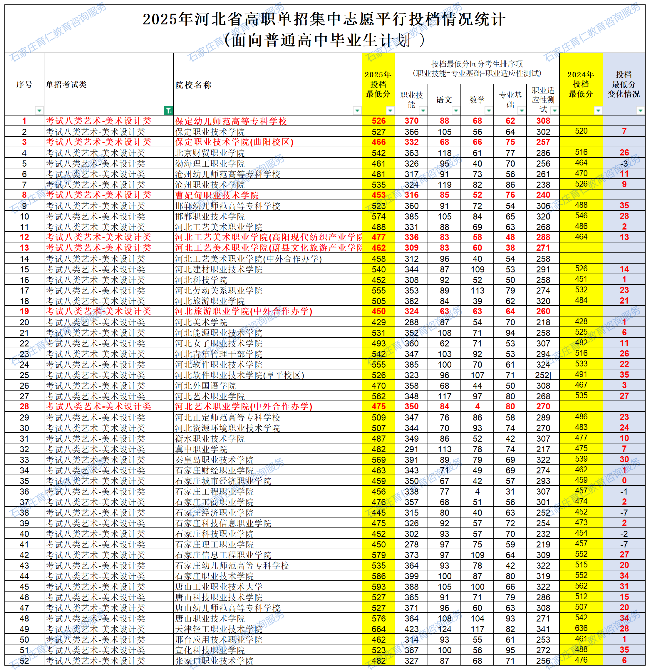 2025年河北高职单招考试八类各院校录取分数线（附24年对比）
