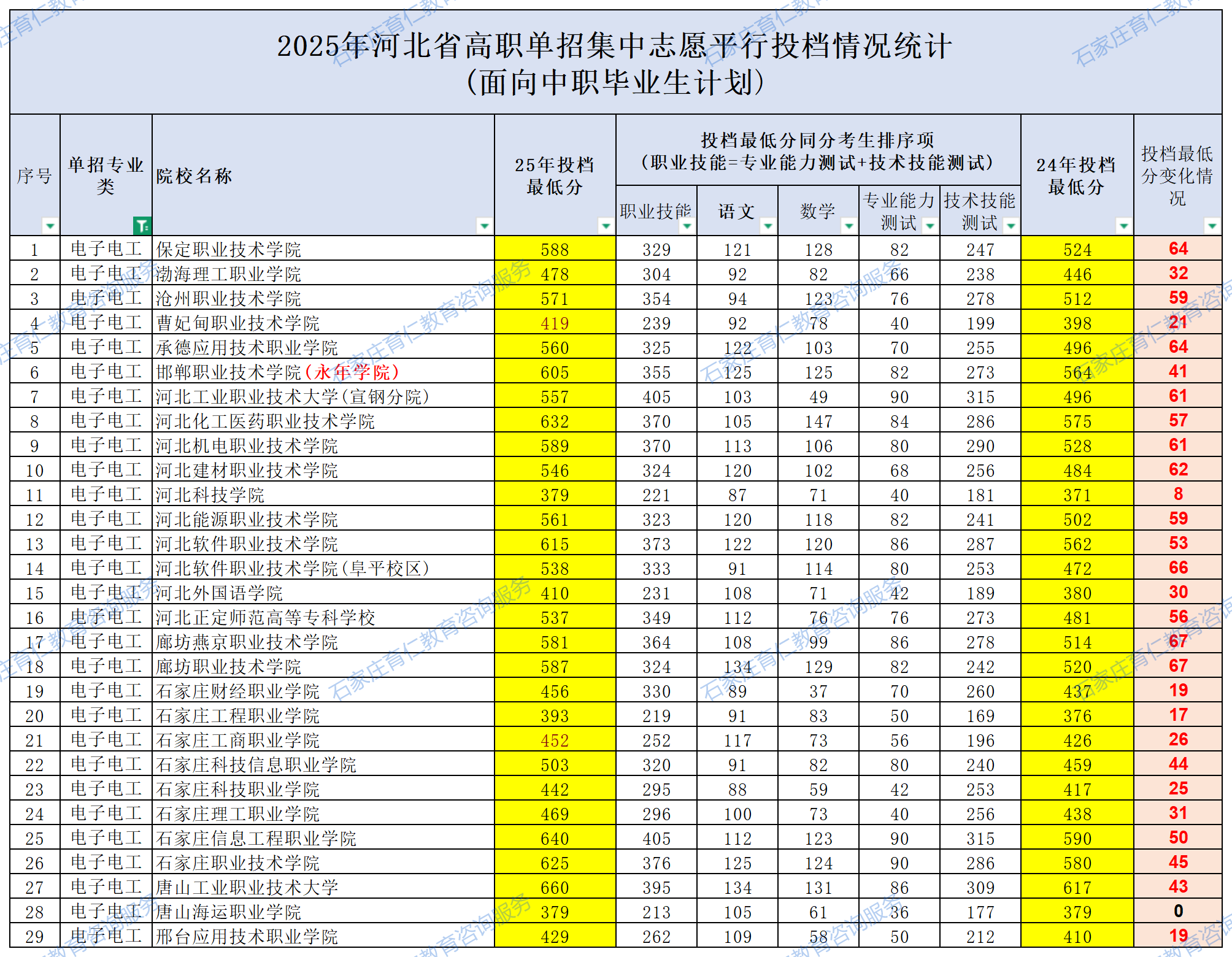 2025年河北高职单招电子电工类各院校录取分数线（附24年对比）