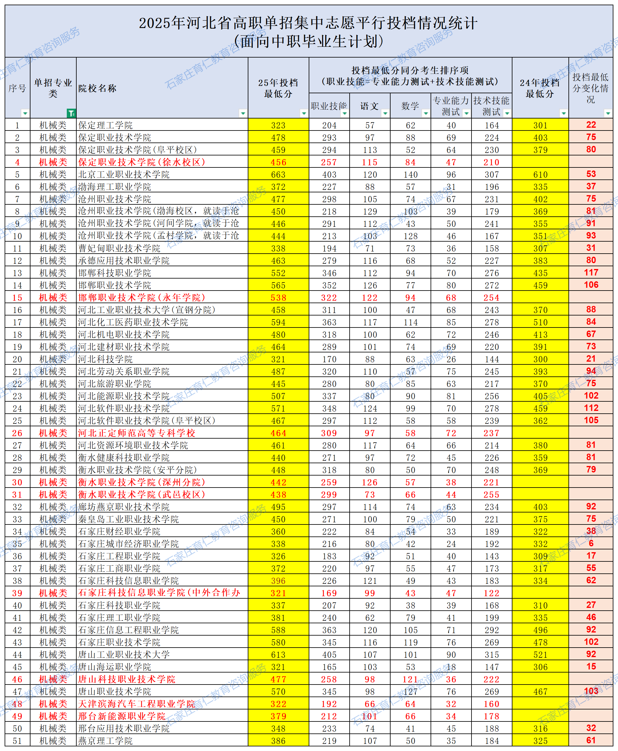 2025年河北高职单招机械类各院校录取分数线（附24年对比）